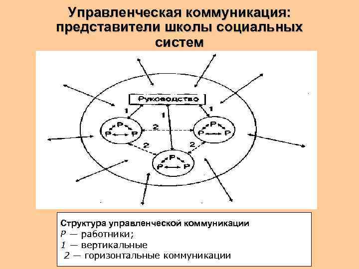  Управленческая коммуникация: представители школы социальных   систем Структура управленческой коммуникации Р —