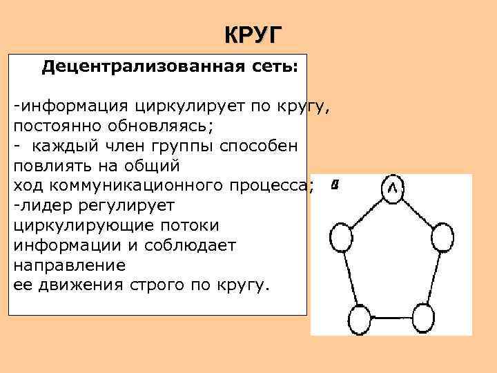      КРУГ  Децентрализованная сеть:  -информация циркулирует по кругу,