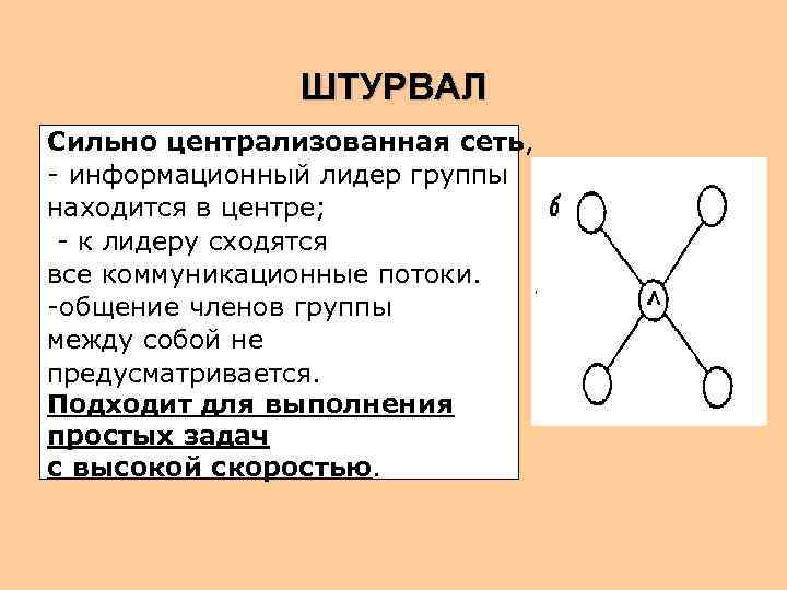     ШТУРВАЛ Сильно централизованная сеть, - информационный лидер группы находится в