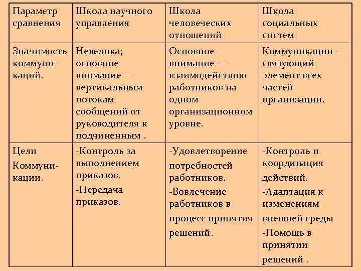 Параметр  Школа научного  Школа сравнения  управления  человеческих  социальных 