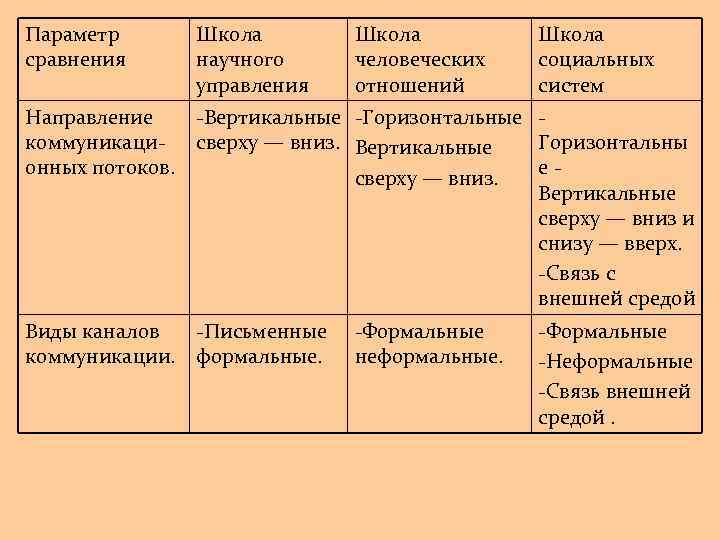 Параметр   Школа сравнения  научного человеческих  социальных   управления 
