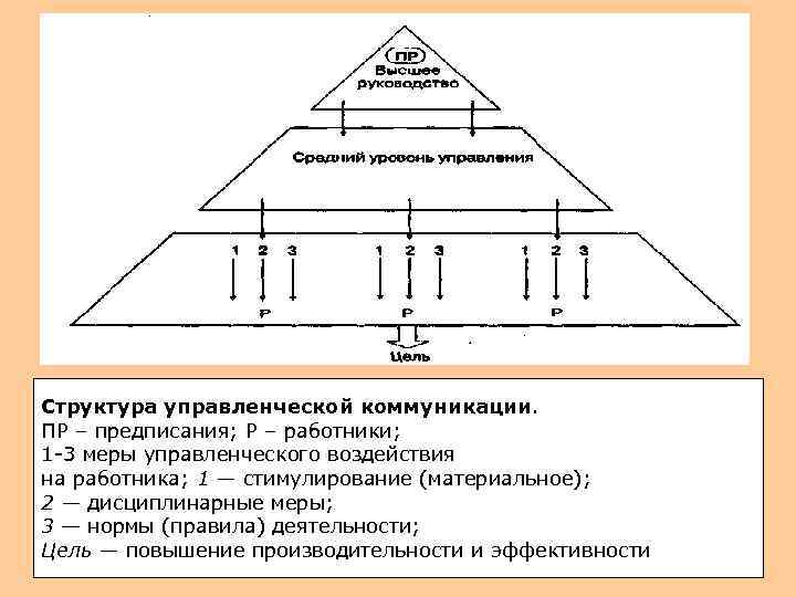 Структура управленческой коммуникации. ПР – предписания; Р – работники; 1 -3 меры управленческого воздействия