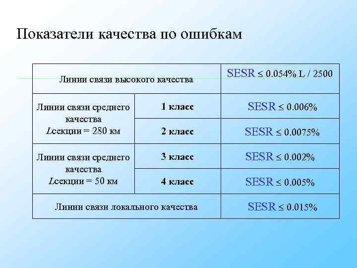 Показатели качества по ошибкам Линии связи высокого качества Показатели качества по ошибкам Линии связи высокого качества