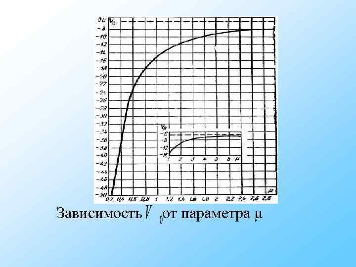 Зависимость от параметра μ Зависимость от параметра μ