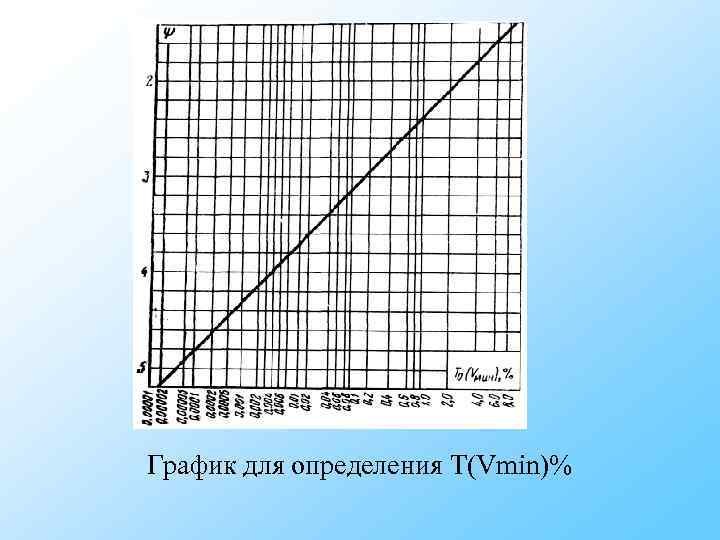 График для определения Т(Vmin)% График для определения Т(Vmin)%