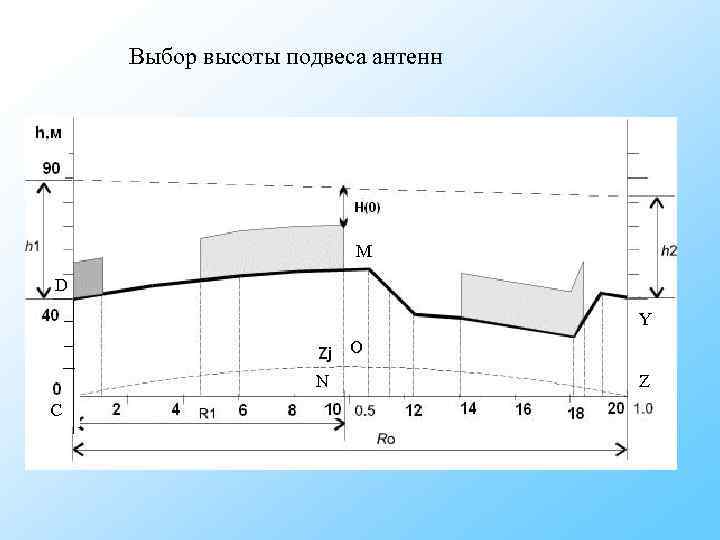 Выбор высоты подвеса антенн M D Выбор высоты подвеса антенн M D
