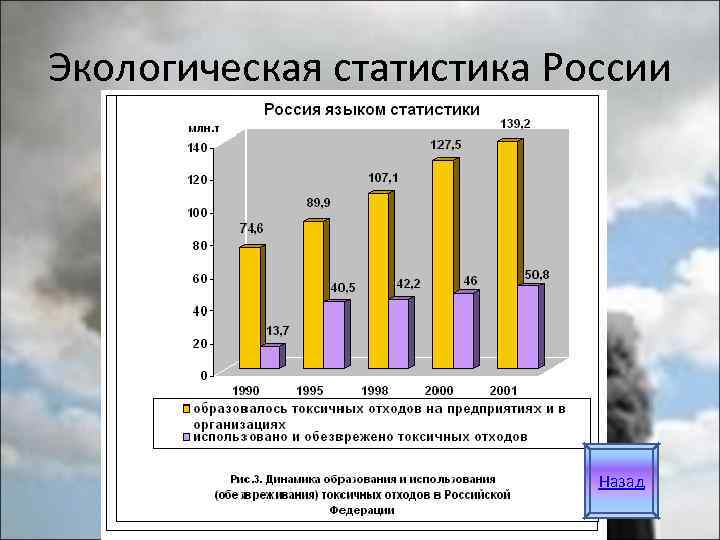 Экологическая статистика России      Назад 