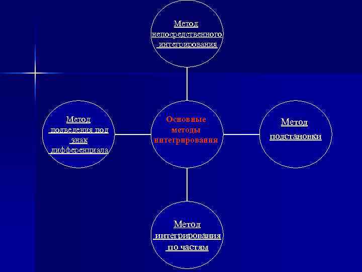     Метод   непосредственного    интегрирования  