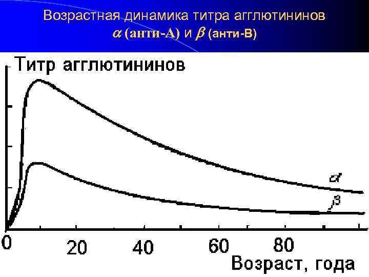 Возрастная динамика титра агглютининов   a (анти-А) и b (анти-В) 