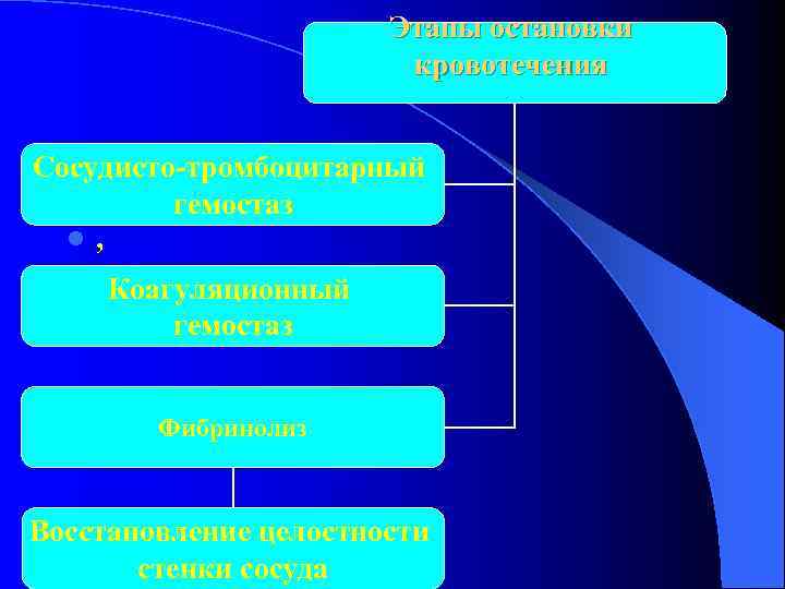     Этапы остановки     кровотечения  Сосудисто-тромбоцитарный 