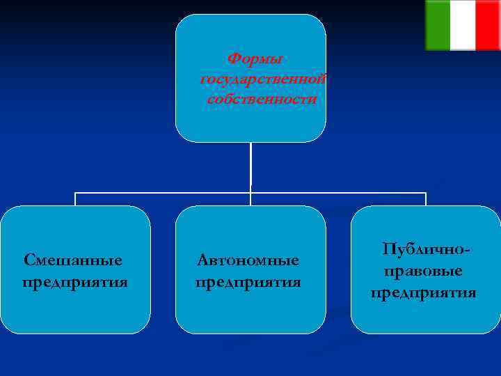    Формы    государственной    собственности  