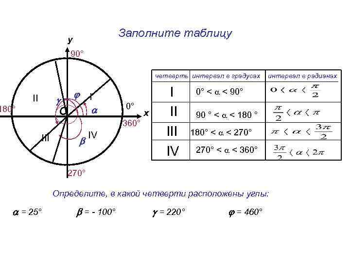      у    Заполните таблицу   