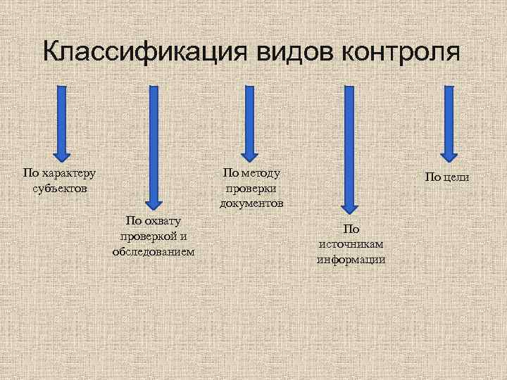   Классификация видов контроля  По характеру     По методу