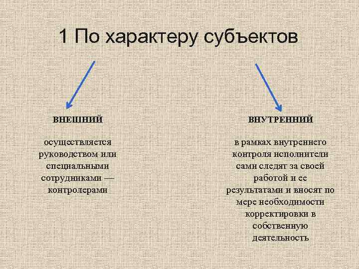   1 По характеру субъектов ВНЕШНИЙ    ВНУТРЕННИЙ  осуществляется 