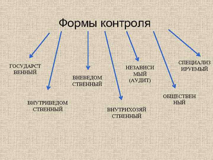    Формы контроля     СПЕЦИАЛИЗ ГОСУДАРСТ   