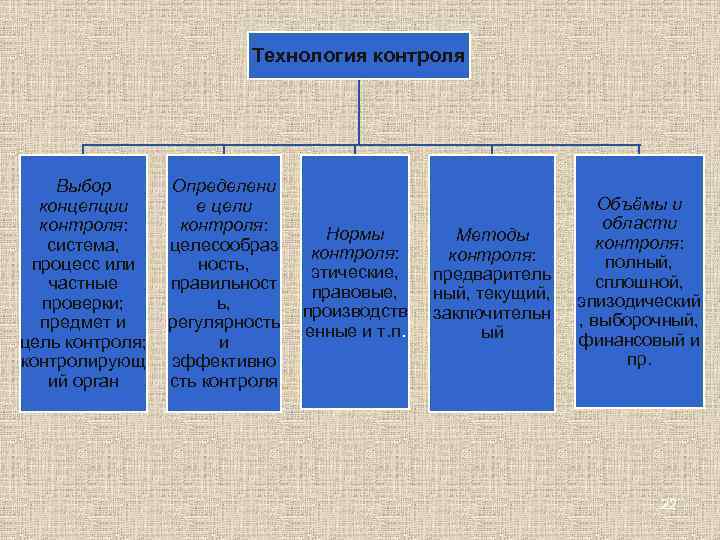     Технология контроля   Выбор  Определени  концепции
