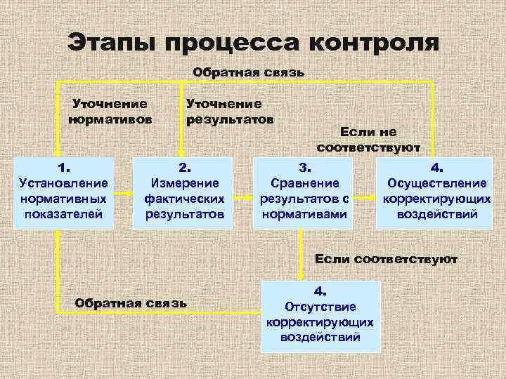 Стадии контроля. Этапы традиционного процесса контроля. Этапы процесса контроля в менеджменте. Основные этапы процесса контроля в менеджменте. Последовательность этапов процесса контроля.