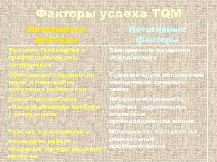   Факторы успеха TQM Позитивные    Негативные  факторы Высокие требования