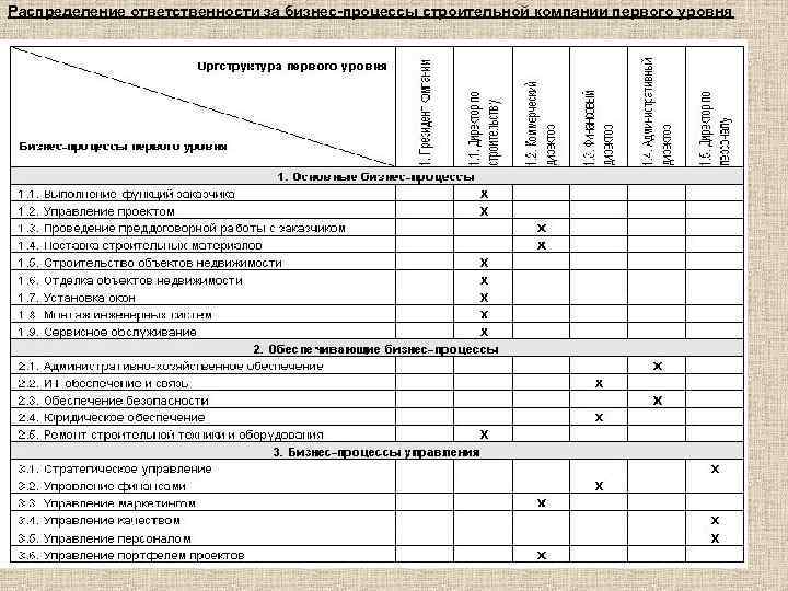 Распределение ответственности за бизнес-процессы строительной компании первого уровня 
