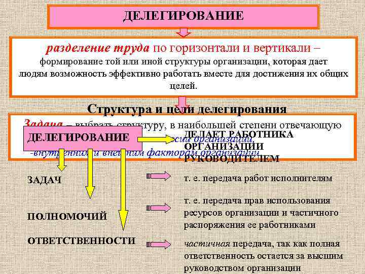 ДЕЛЕГИРОВАНИЕ разделение труда по горизонтали и вертикали – формирование той или иной структуры организации,