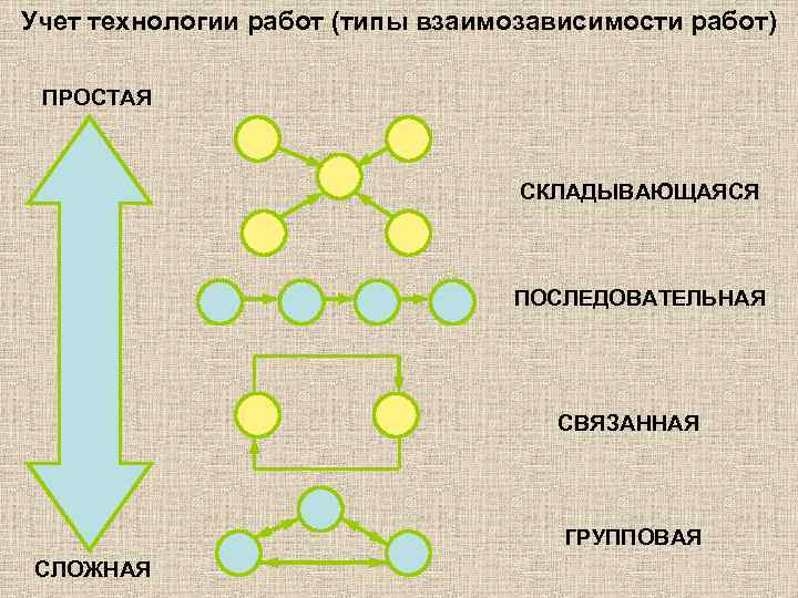 Учет технологии работ (типы взаимозависимости работ) ПРОСТАЯ организация СКЛАДЫВАЮЩАЯСЯ ПОСЛЕДОВАТЕЛЬНАЯ СВЯЗАННАЯ ГРУППОВАЯ СЛОЖНАЯ 