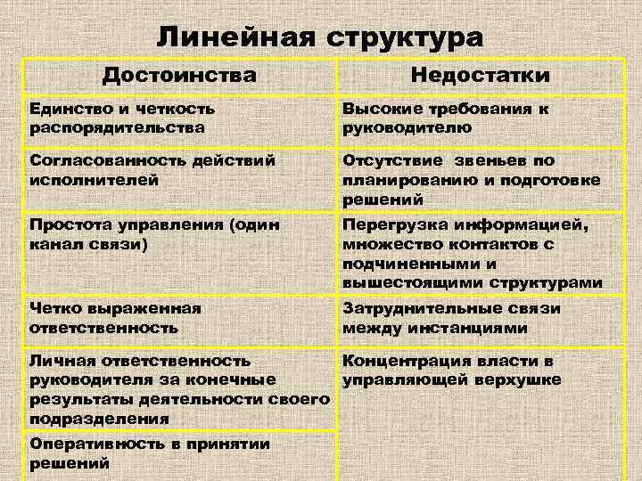 Линейная структура Достоинства Недостатки Единство и четкость распорядительства Высокие требования к руководителю Согласованность действий