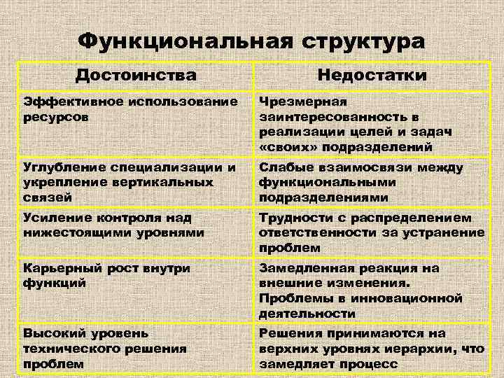 Функциональная структура Достоинства Недостатки Эффективное использование ресурсов Чрезмерная заинтересованность в реализации целей и задач