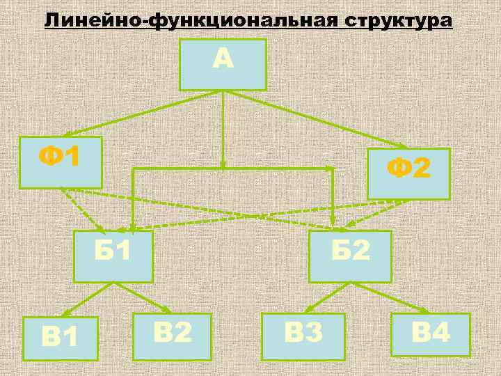Линейно-функциональная структура А Ф 1 Ф 2 Б 1 В 1 Б 2 В