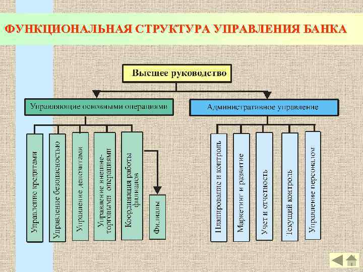 ФУНКЦИОНАЛЬНАЯ СТРУКТУРА УПРАВЛЕНИЯ БАНКА 