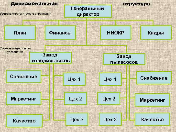 Дивизиональная Генеральный директор Уровень стратегического управления План Уровень оперативного управления Финансы Завод холодильников Снабжение