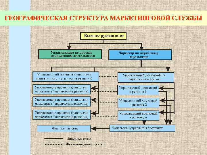 Структура географии