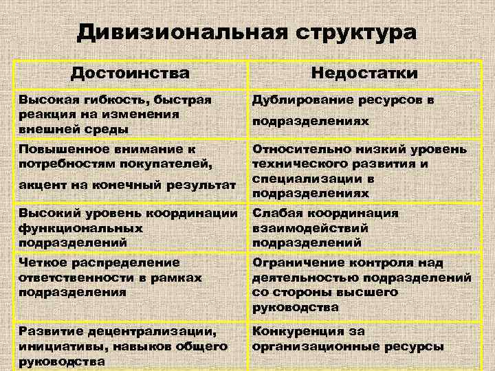 Дивизиональная структура Достоинства Недостатки Высокая гибкость, быстрая реакция на изменения внешней среды Дублирование ресурсов