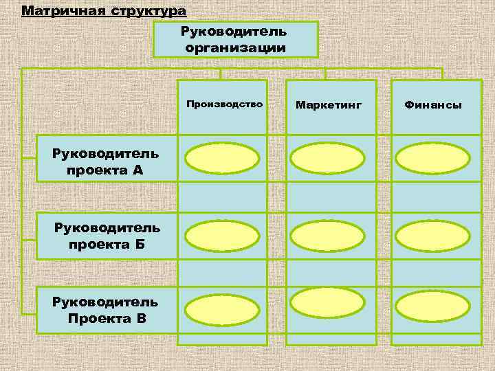 Матричная структура Руководитель организации Производство Руководитель проекта А Руководитель проекта Б Руководитель Проекта В
