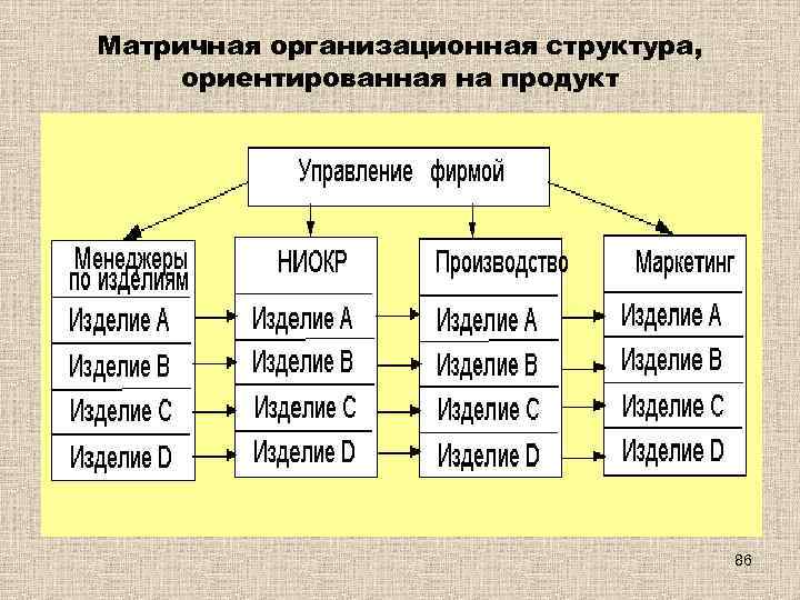 Матричная организационная структура, ориентированная на продукт 86 