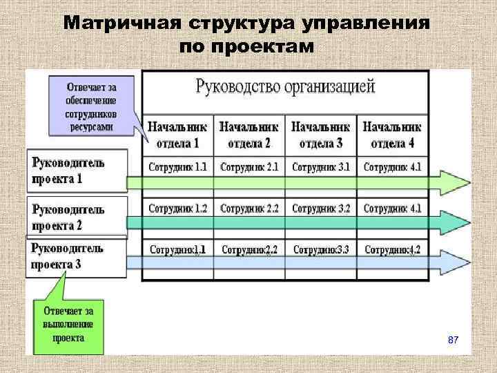 Недостатками матричной структуры являются