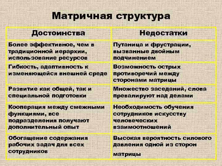 Матричная структура Достоинства Недостатки Более эффективное, чем в традиционной иерархии, использование ресурсов Путаница и