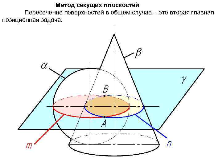     Метод секущих плоскостей  Пересечение поверхностей в общем случае –