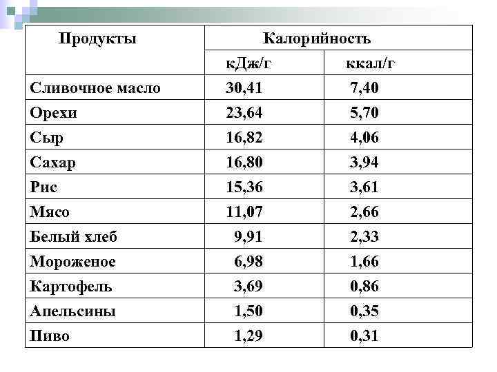   Продукты   Калорийность    к. Дж/г   ккал/г