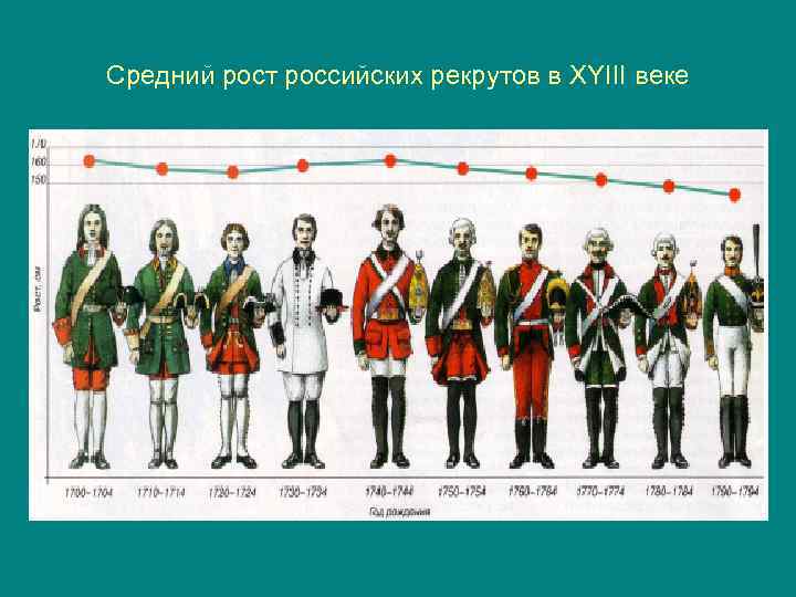 Роста российское. Рост людей в 18 веке. Средний рост человека в 18 веке. Средний рост в России в 18 веке. Средний рост мужчины в 18 веке.