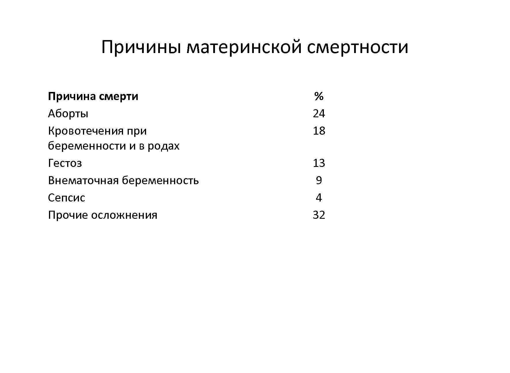 Причины материнской смертности