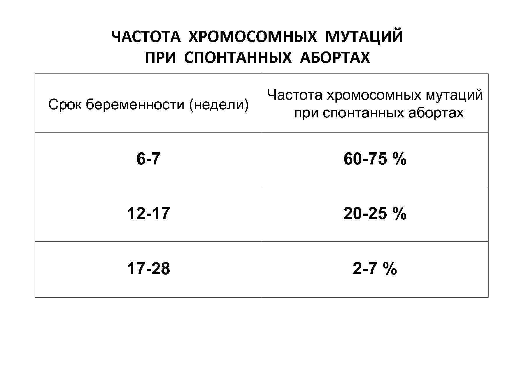   ЧАСТОТА ХРОМОСОМНЫХ МУТАЦИЙ  ПРИ СПОНТАННЫХ АБОРТАХ     