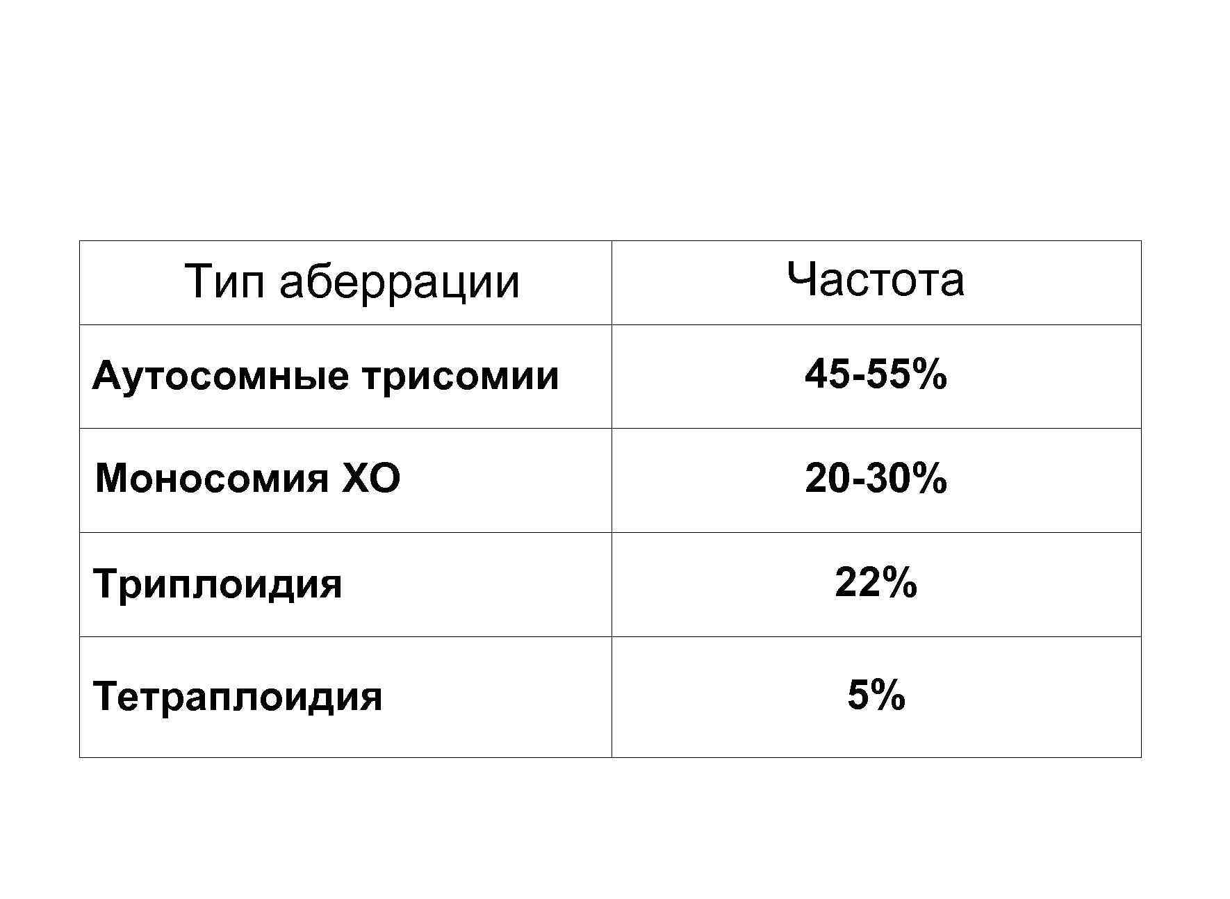   Тип аберрации Частота Аутосомные трисомии  45 -55% Моносомия ХО  