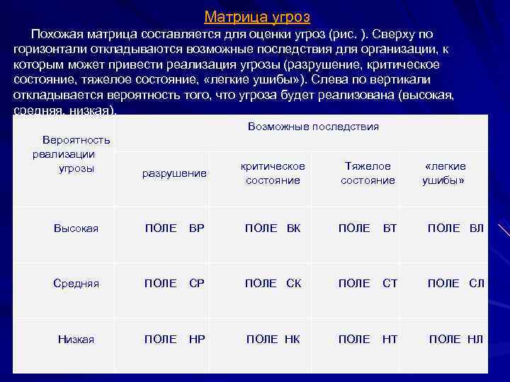      Матрица угроз Похожая матрица составляется для оценки угроз (рис.