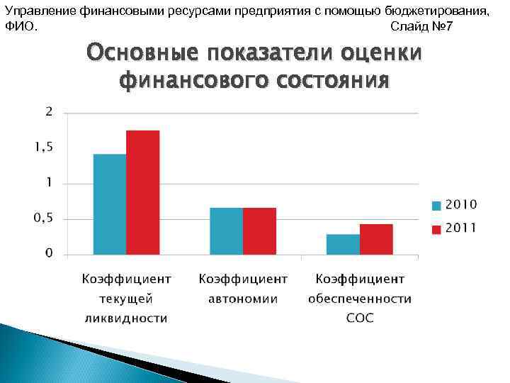 Управление финансовыми ресурсами предприятия с помощью бюджетирования, ФИО. Слайд № 7 Основные показатели оценки