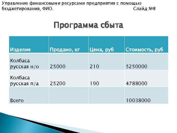 Управление финансовыми ресурсами предприятия с помощью бюджетирования, ФИО. Слайд № 8 Программа сбыта Изделие