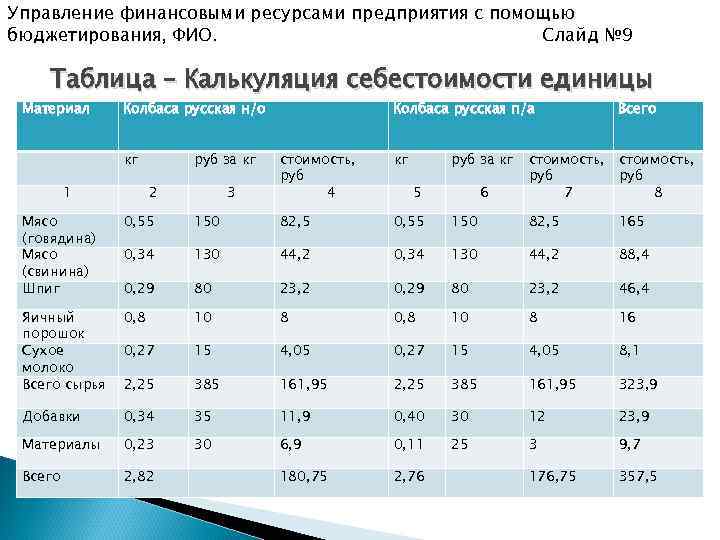 Управление финансовыми ресурсами предприятия с помощью бюджетирования, ФИО. Слайд № 9 Таблица – Калькуляция
