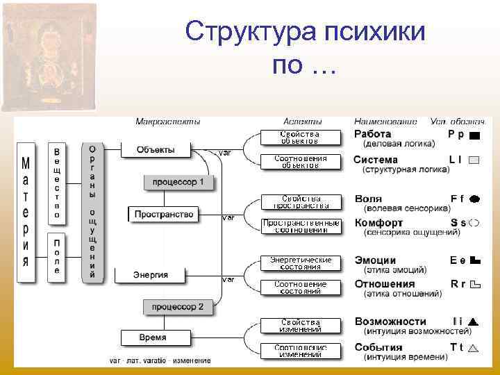 Структура психики по … 