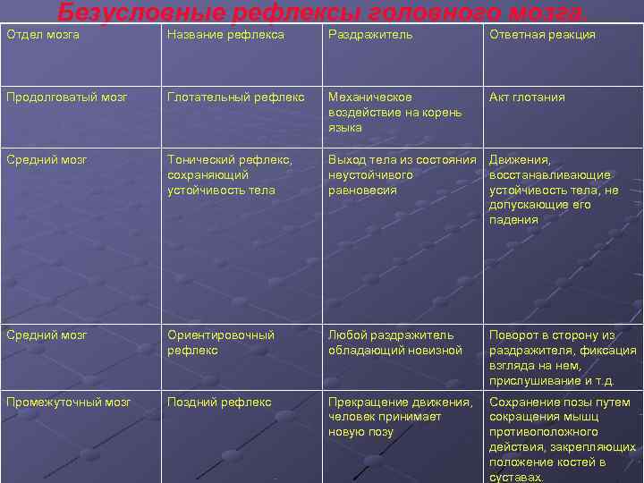   Безусловные рефлексы головного мозга. Отдел мозга  Название рефлекса Раздражитель  