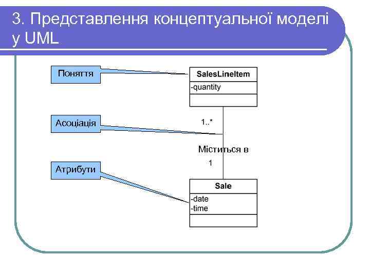 3. Представлення концептуальної моделі у UML  Поняття   Асоціація   