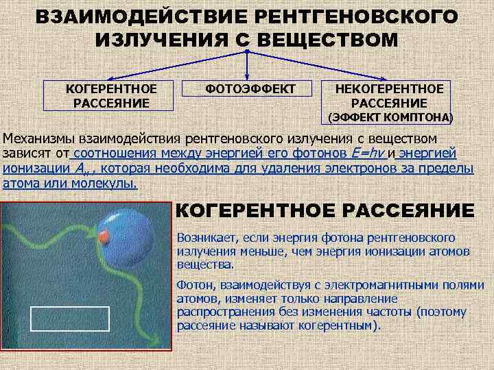 Излучение вещества. Некогерентное рассеяние рентгеновского излучения. Взаимодействие рентгеновского излучения с веществом когерентное. Механизмы взаимодействия рентгеновского излучения с веществом. Таблица взаимодействия рентгеновского излучения с веществом.